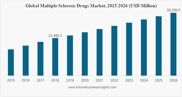 Mercato mondiale sclerosi multipla